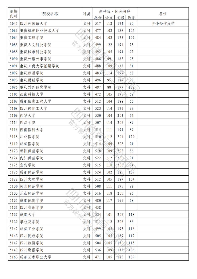 2023年四川二本投档分数线(文科) 2023年四川二本投档分数线(文科)