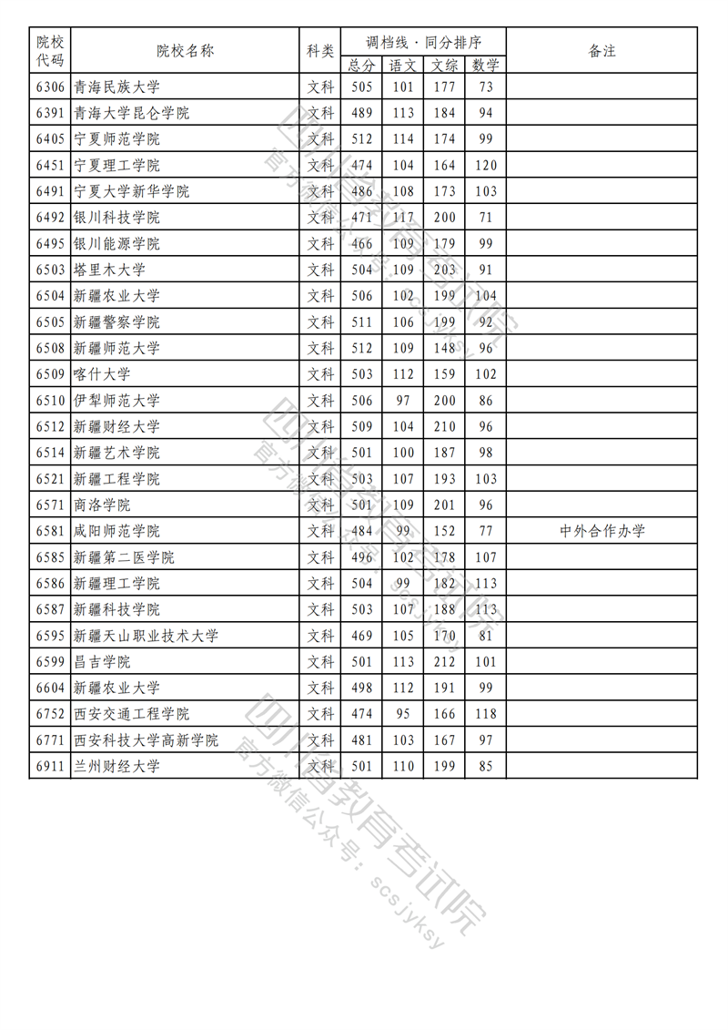 2023年四川二本投档分数线(文科) 2023年四川二本投档分数线(文科)