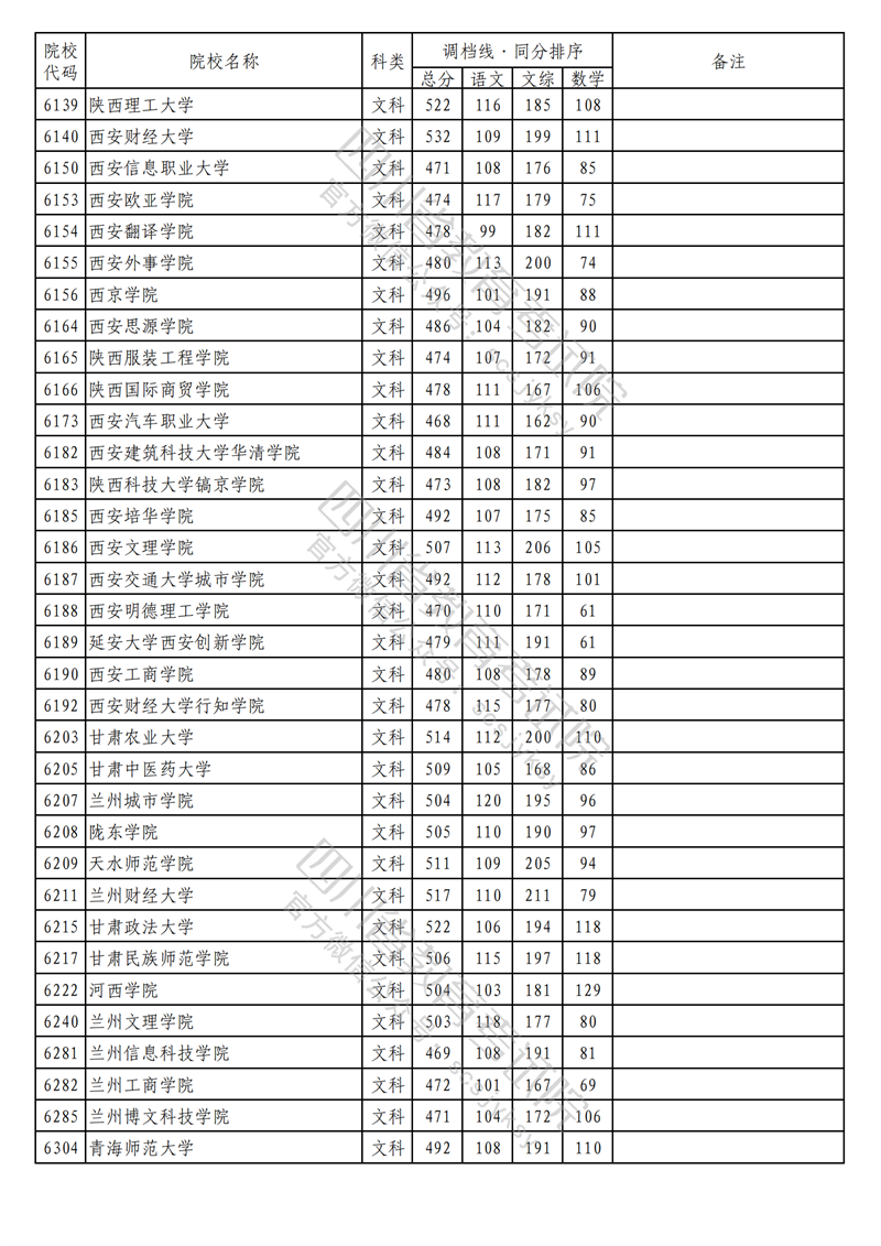 2023年四川二本投档分数线(文科) 2023年四川二本投档分数线(文科)