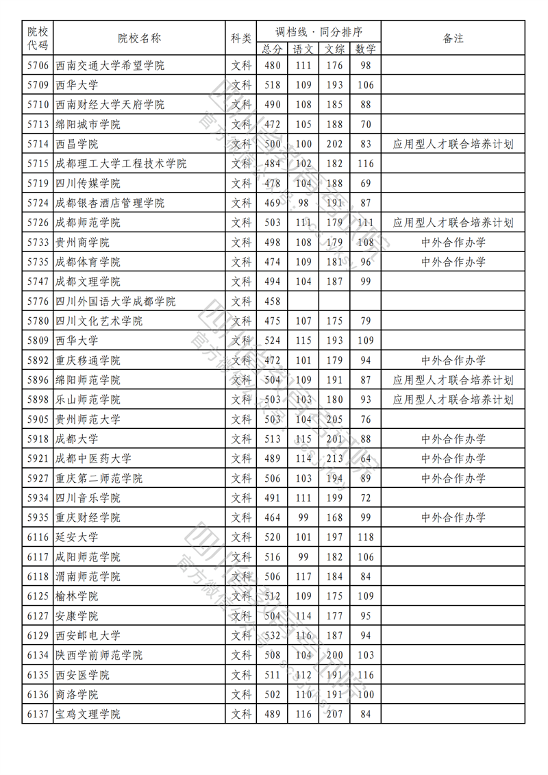 2023年四川二本投档分数线(文科) 2023年四川二本投档分数线(文科)