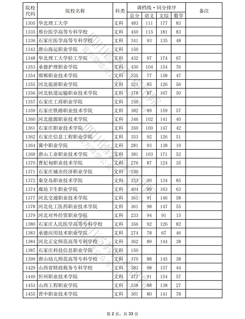 2023四川专科投档分数线（文科）