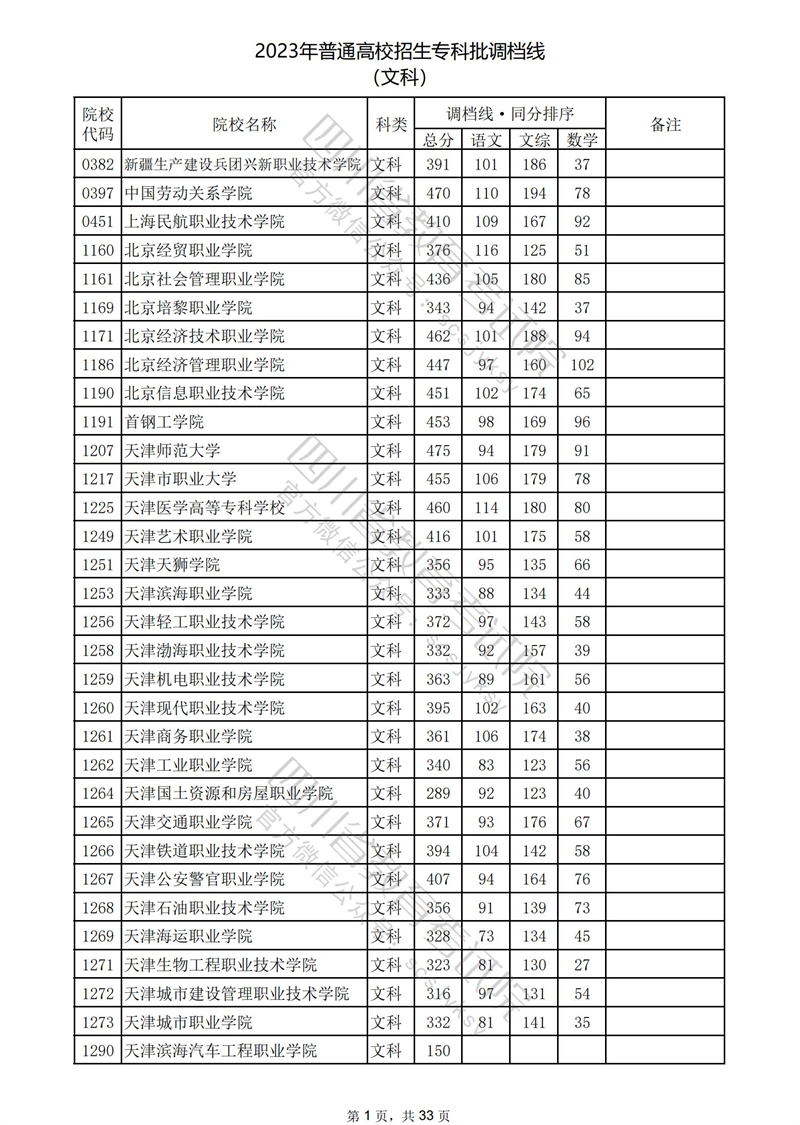 2023四川专科投档分数线（文科）