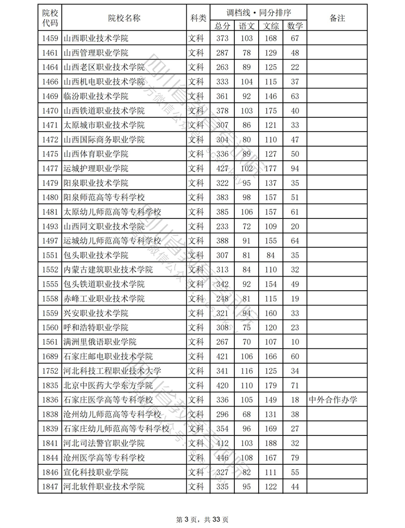 2023四川专科投档分数线（文科）