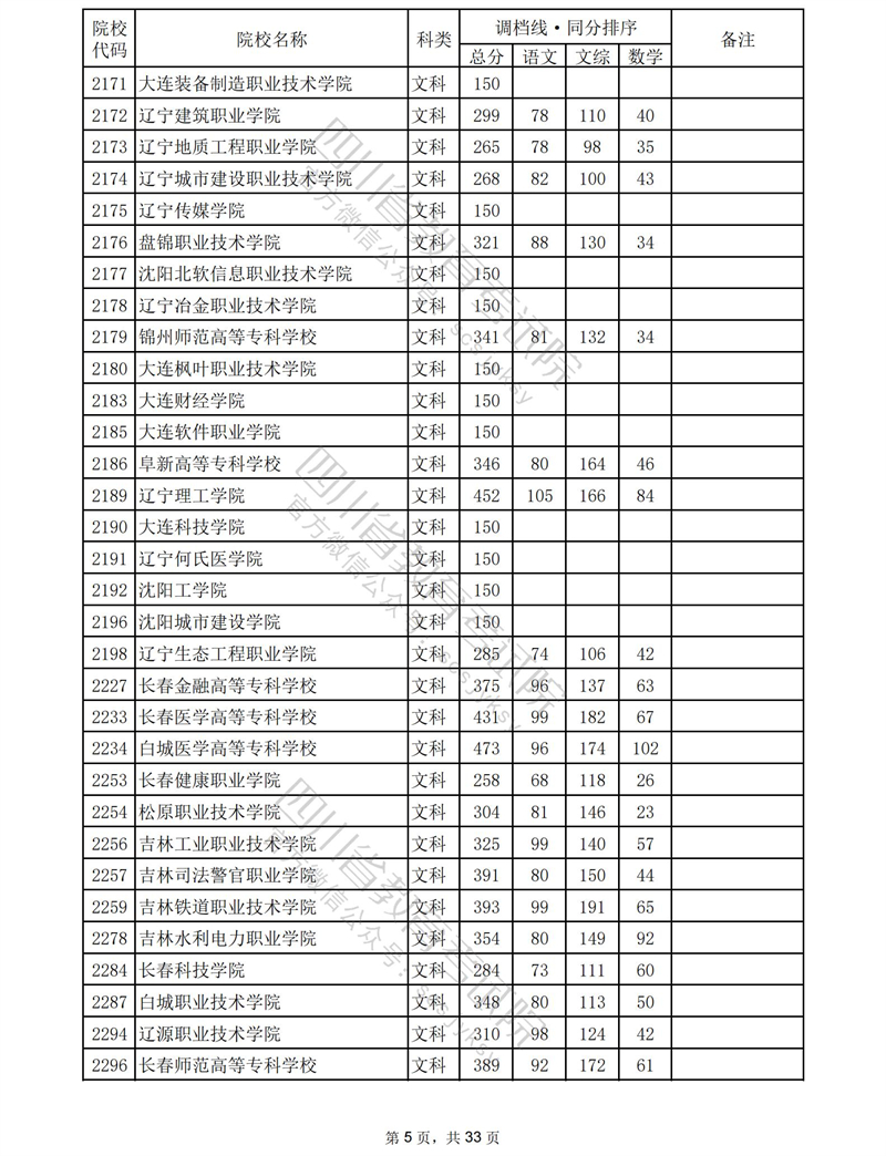 2023四川专科投档分数线（文科）