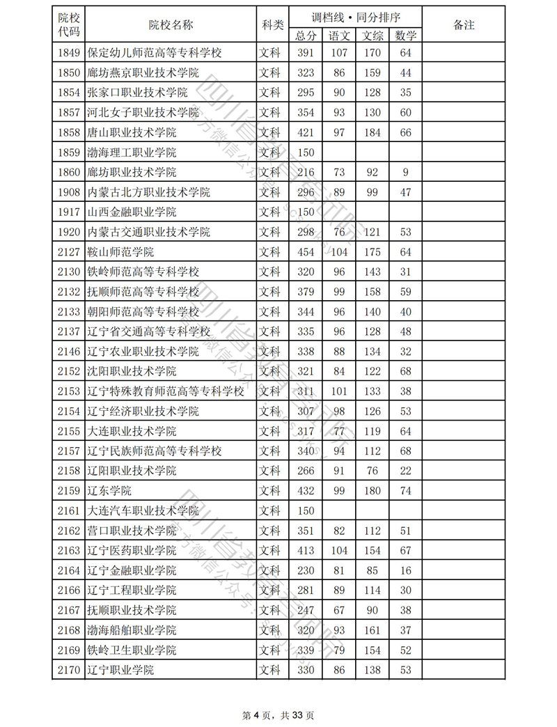2023四川专科投档分数线（文科）