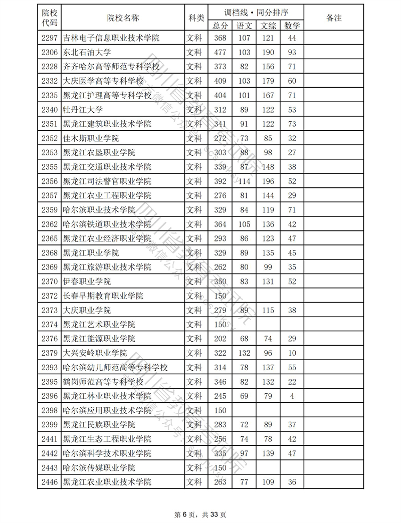 2023四川专科投档分数线（文科）