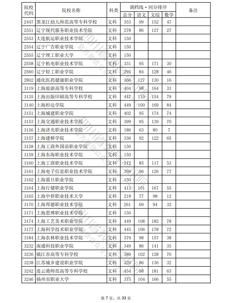 2023四川专科投档分数线（文科）