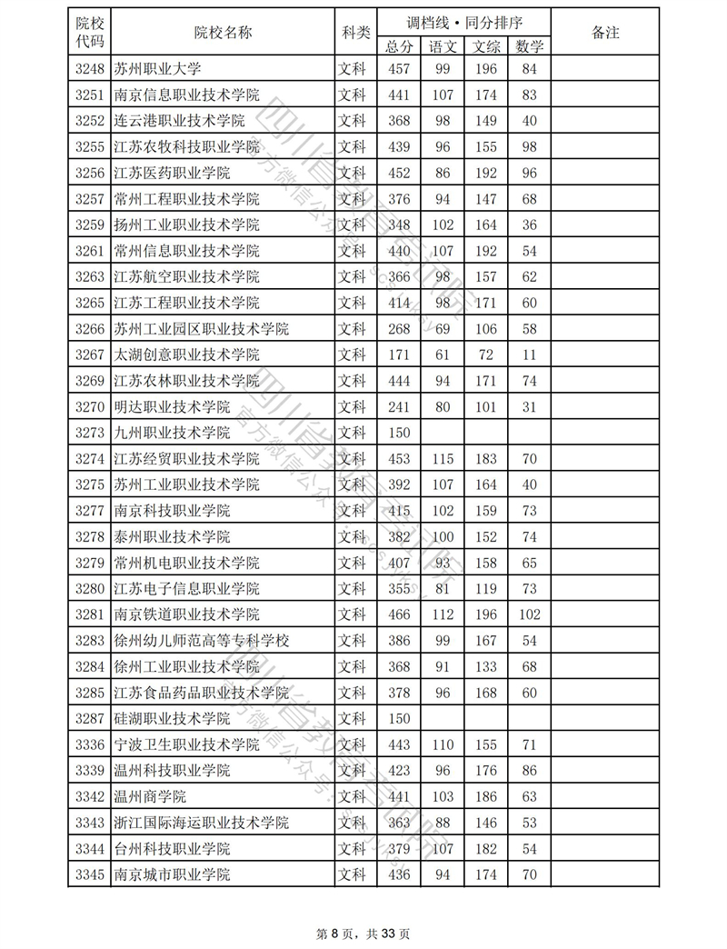 2023四川专科投档分数线（文科）