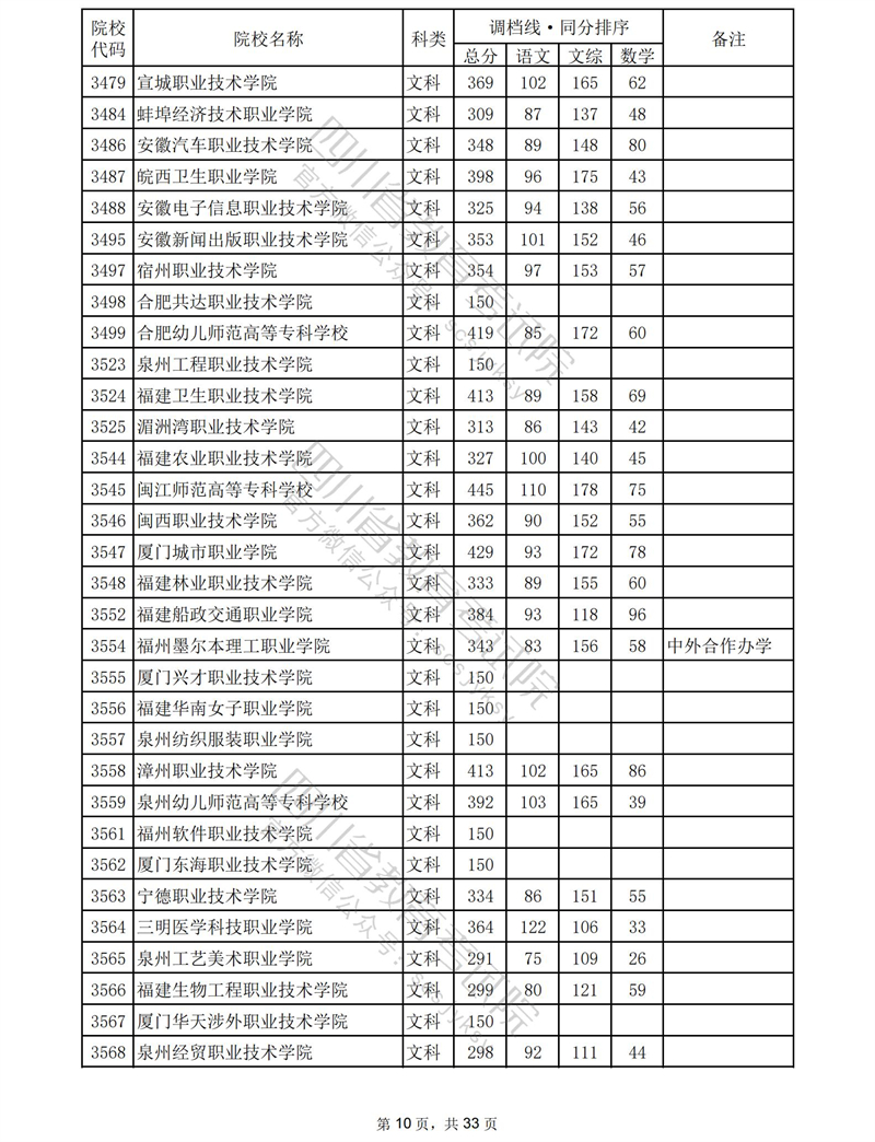 2023四川专科投档分数线（文科）