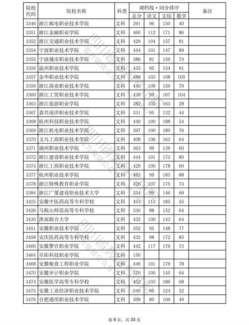 2023四川专科投档分数线（文科）