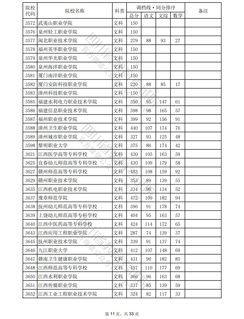 2023四川专科投档分数线（文科）