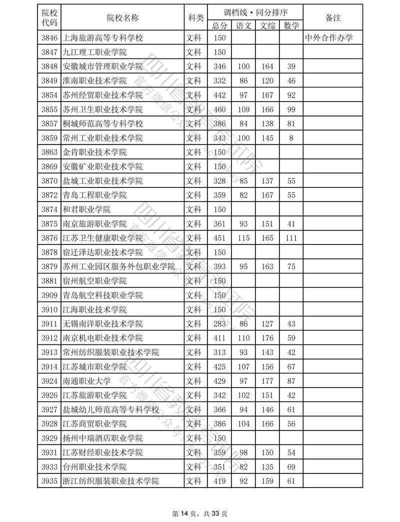 2023四川专科投档分数线（文科）