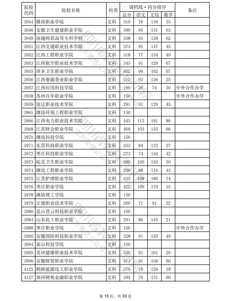 2023四川专科投档分数线（文科）