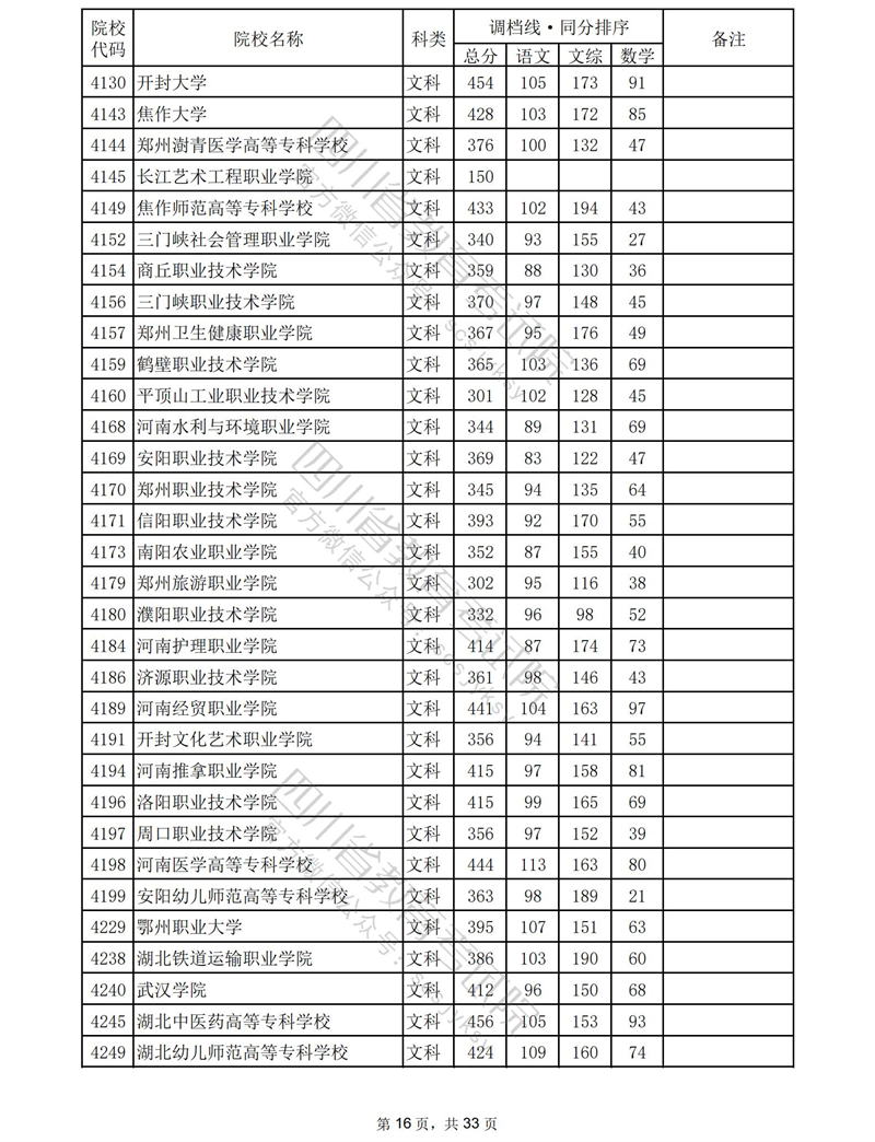 2023四川专科投档分数线（文科）