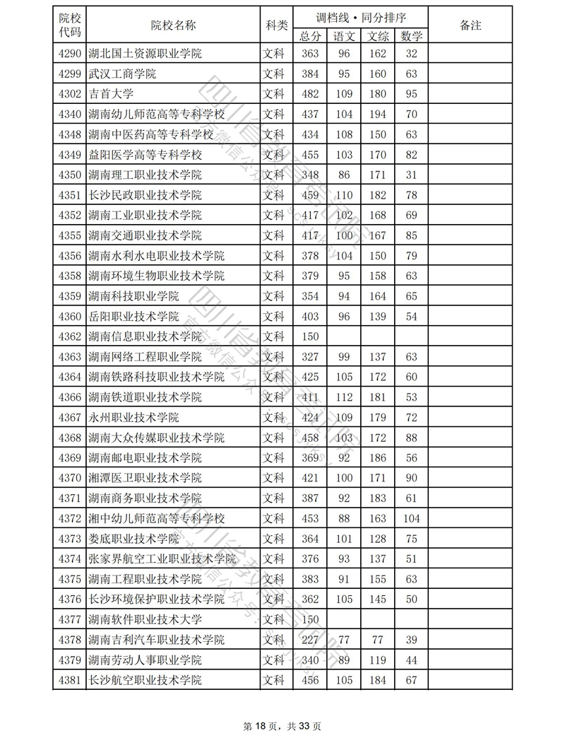 2023四川专科投档分数线（文科）