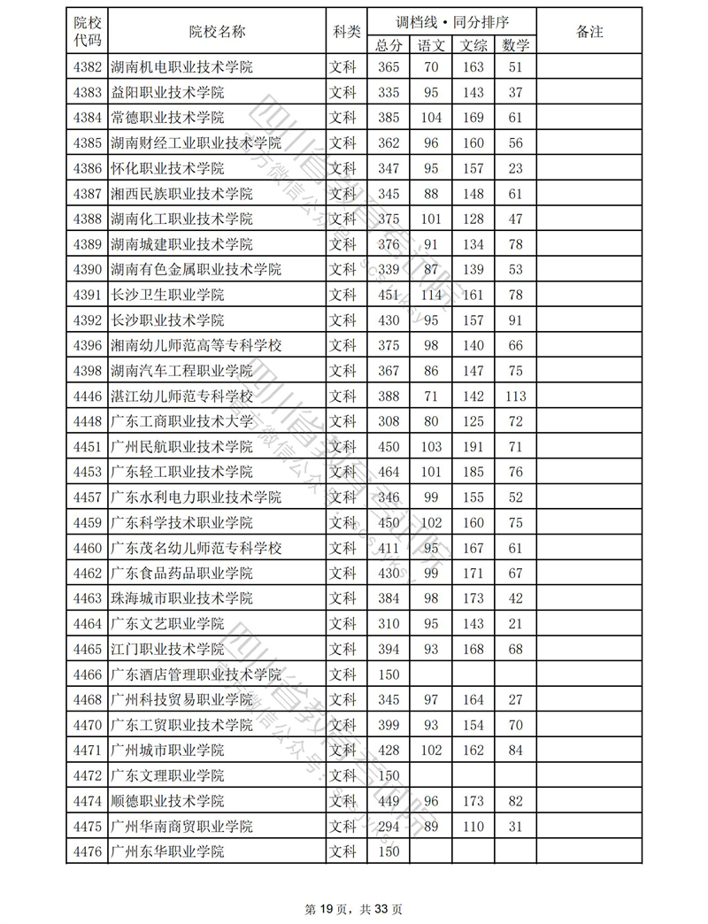 2023四川专科投档分数线（文科）