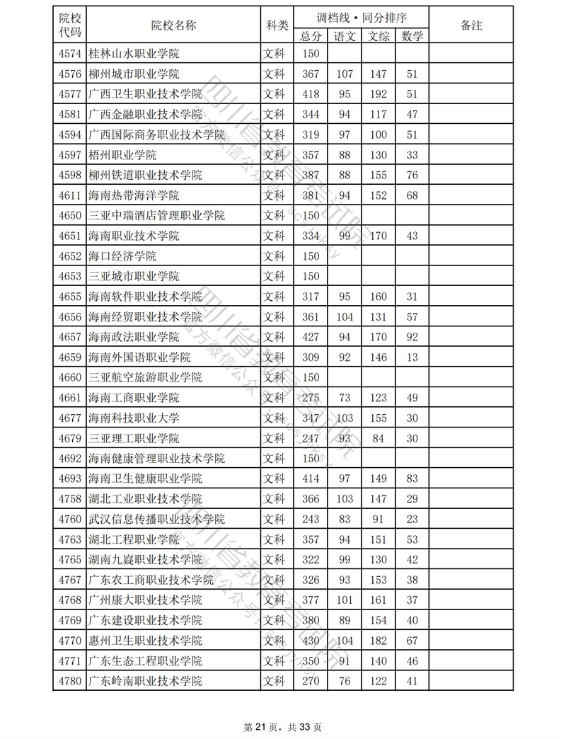 2023四川专科投档分数线（文科）