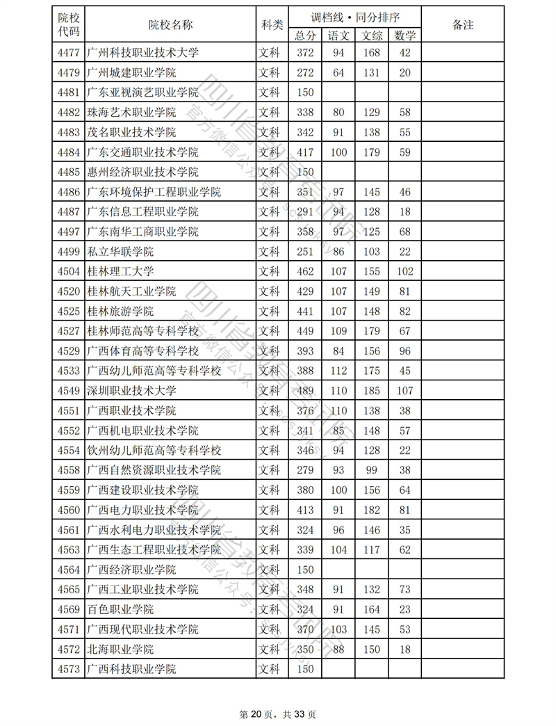 2023四川专科投档分数线（文科）