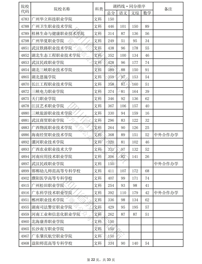 2023四川专科投档分数线（文科）