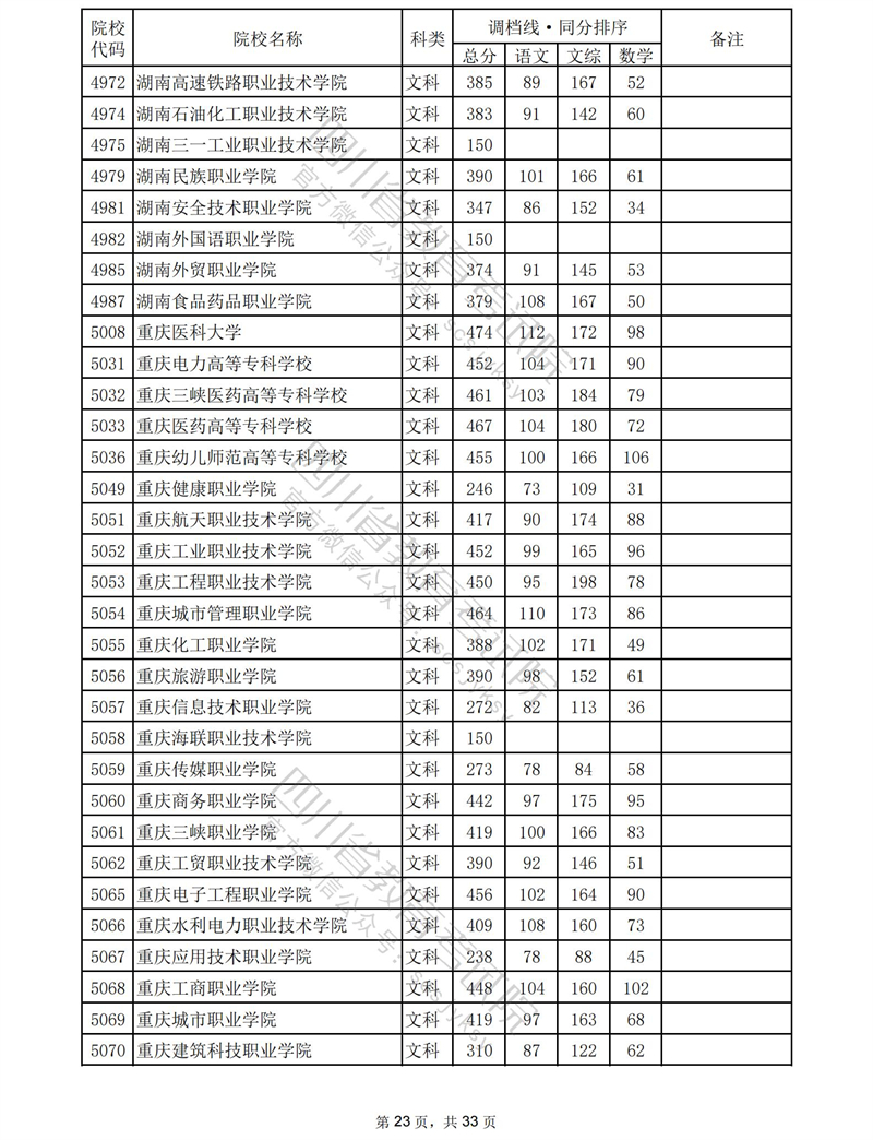 2023四川专科投档分数线（文科）