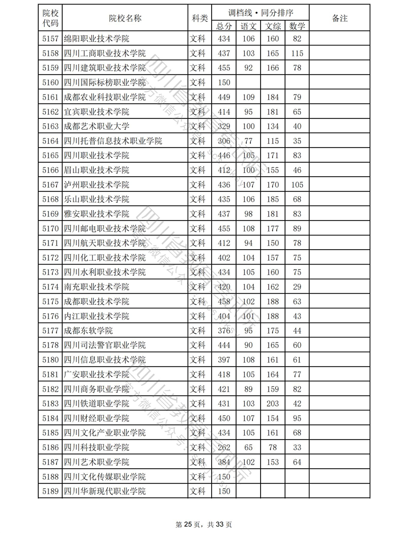 2023四川专科投档分数线（文科）