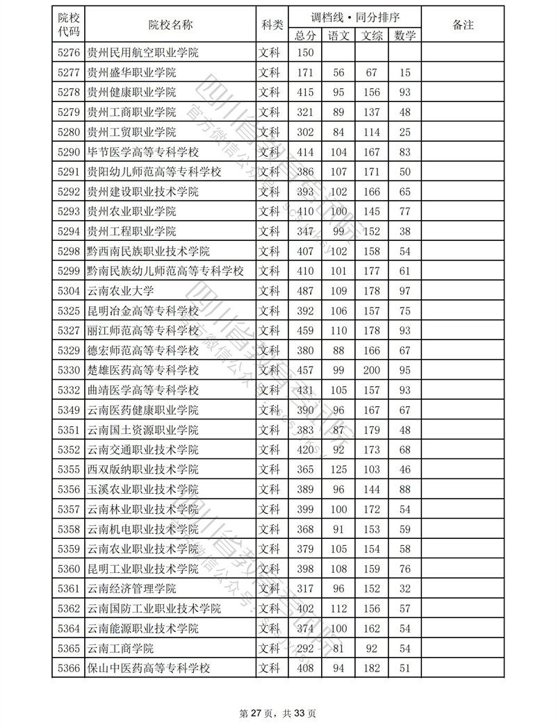 2023四川专科投档分数线（文科）