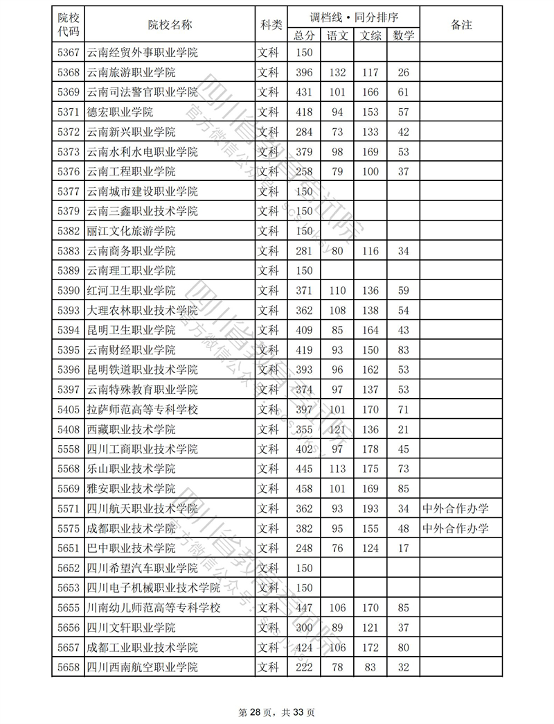 2023四川专科投档分数线（文科）