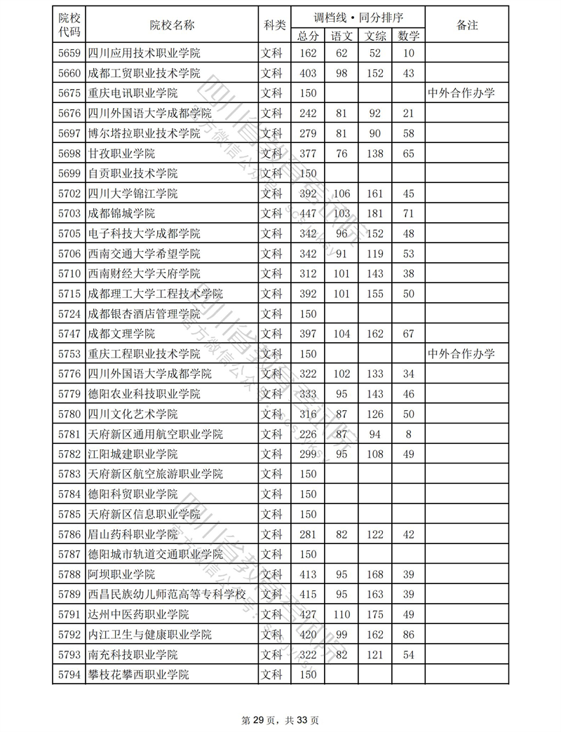 2023四川专科投档分数线（文科）
