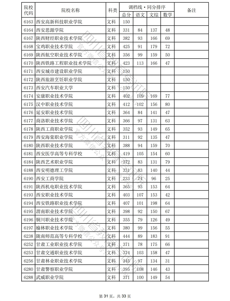 2023四川专科投档分数线（文科）