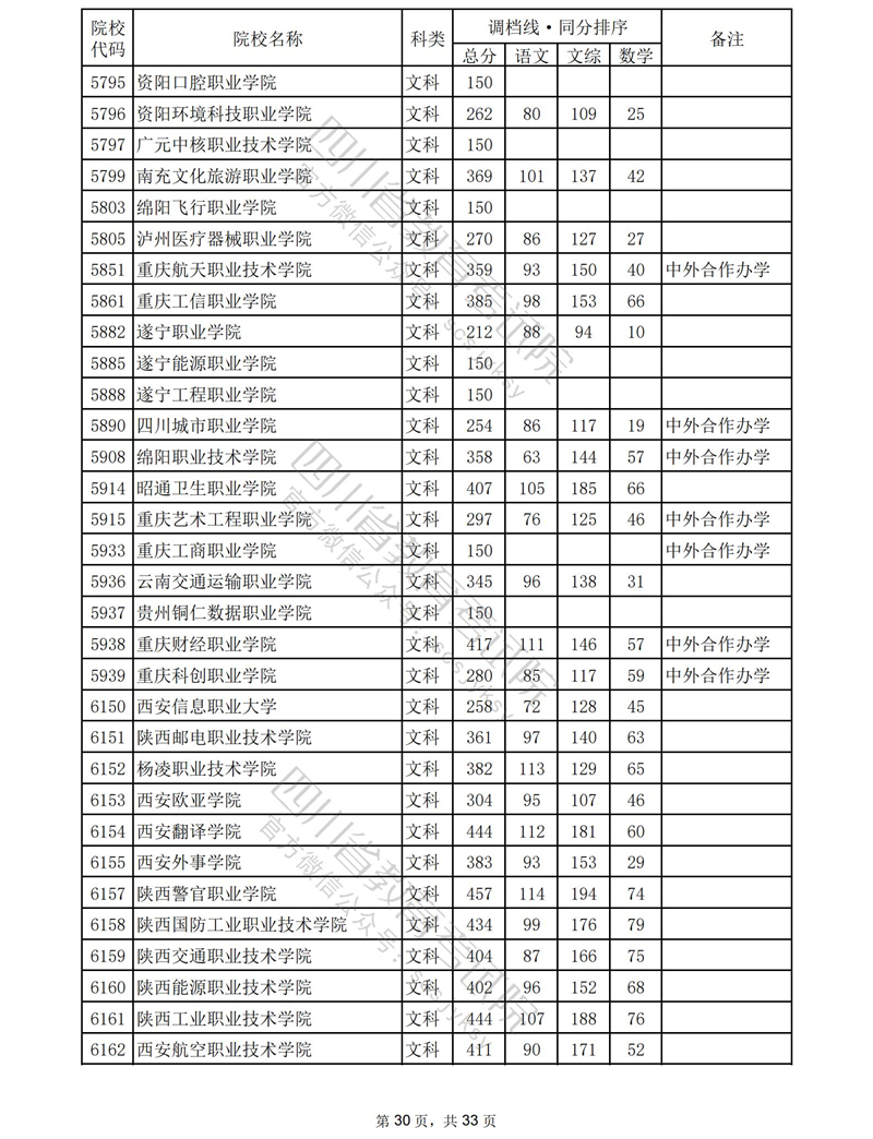 2023四川专科投档分数线（文科）