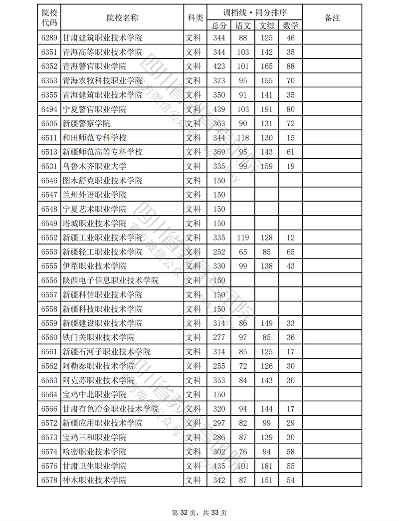 2023四川专科投档分数线（文科）