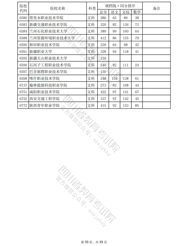 2023四川专科投档分数线（文科）