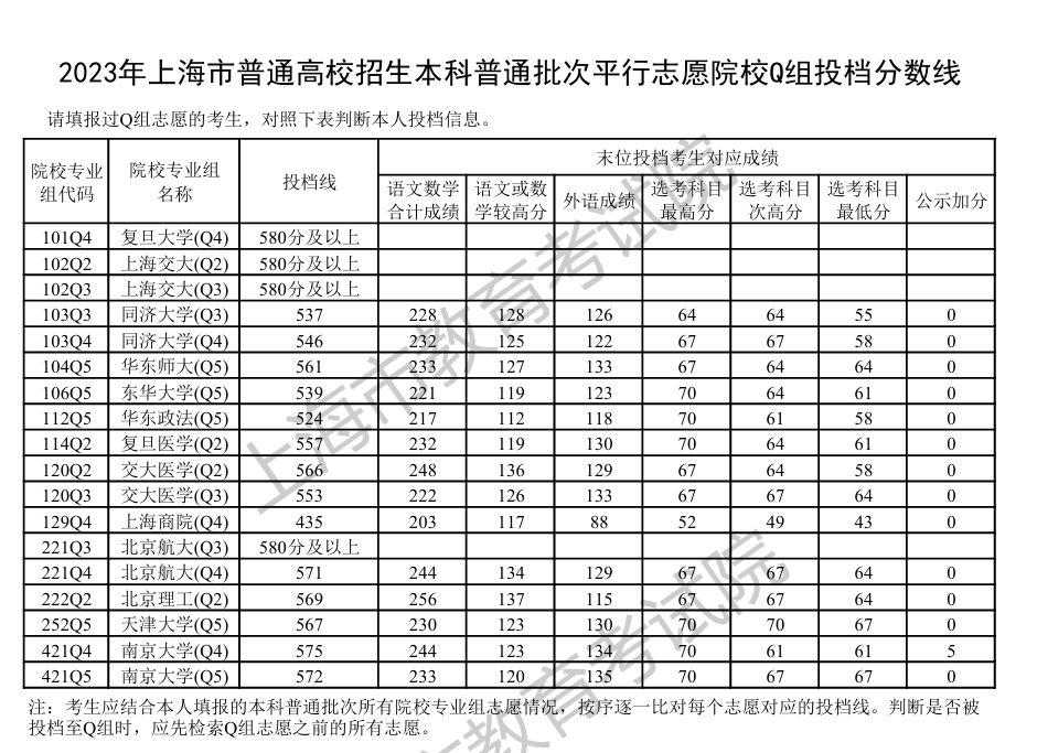 2023年上海本科投档分数线