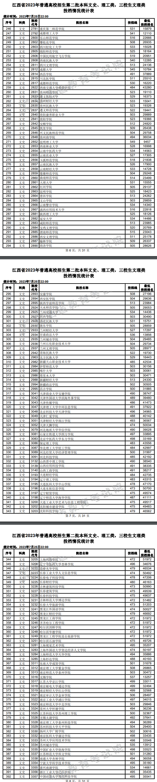 2023年江西二本投档分数线（文科）