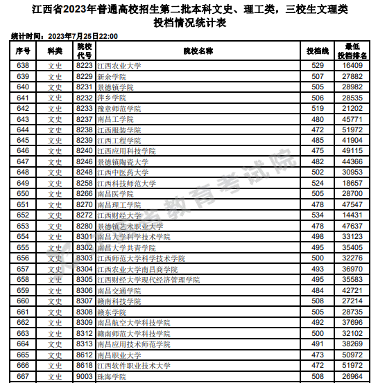 2023年江西二本投档分数线（文科）