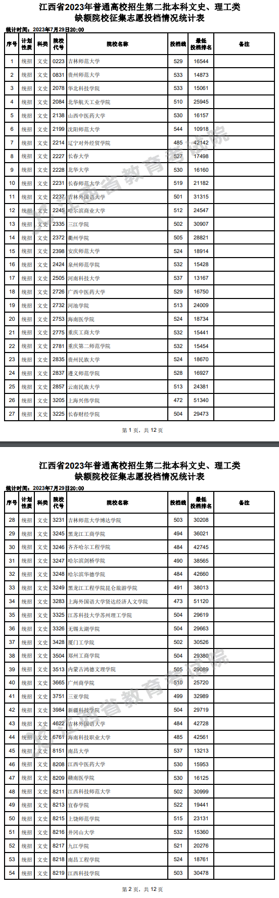 2023年江西二本投档分数线（文科）