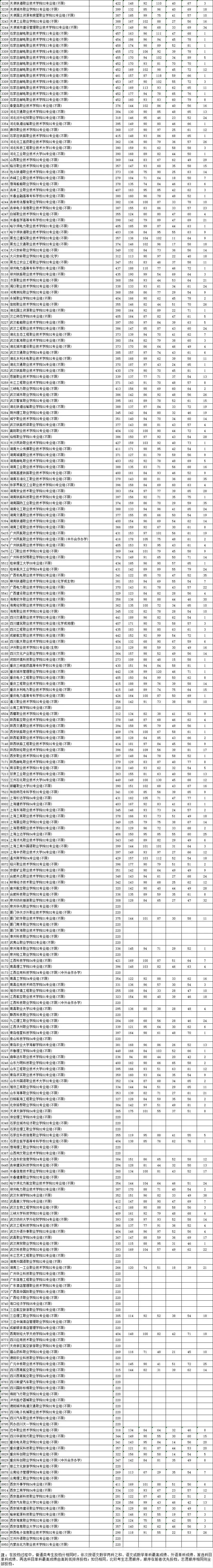 2023年江苏专科投档分数线（物理）