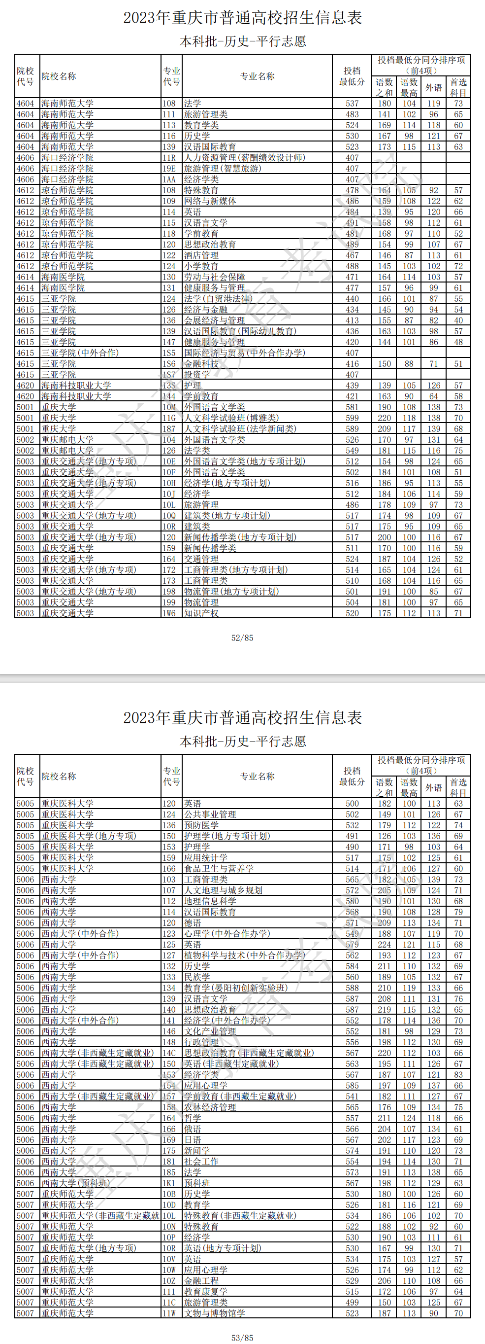 2023年重庆本科投档分数线（历史）