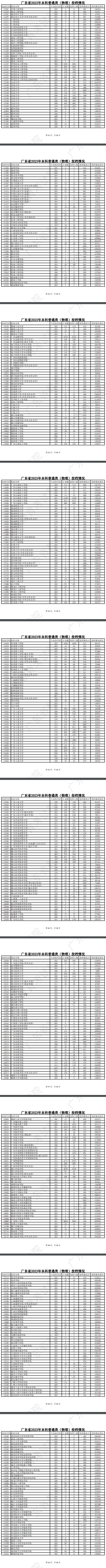 2023年广东本科投档分数线（物理）