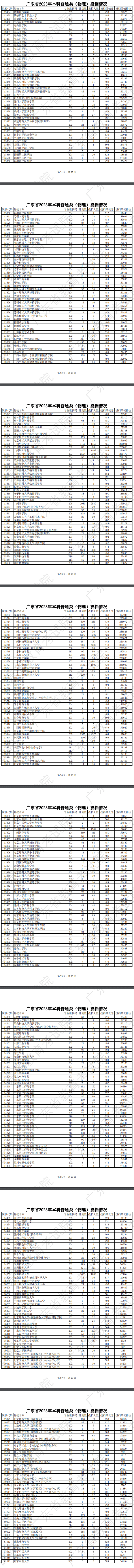 2023年广东本科投档分数线（物理）