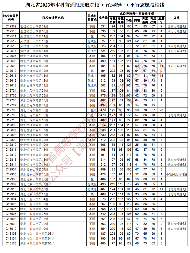 2023年湖北本科投档分数线（物理）