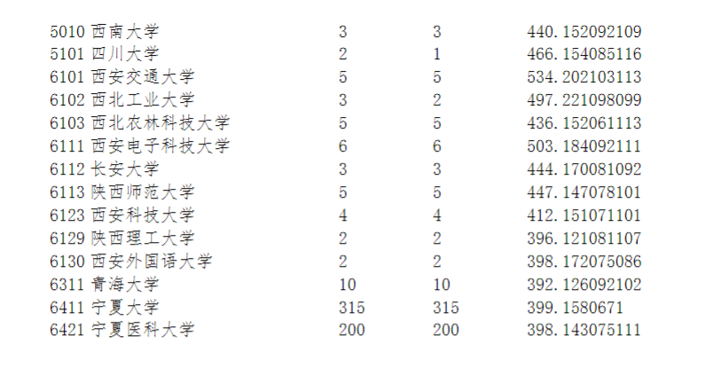 2023年宁夏一本预科投档分数线（理科+文科）