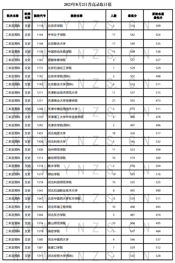 2023年云南二本及预科投档分数线（文科）