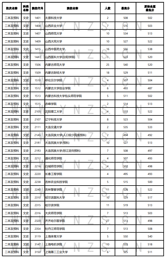 2023年云南二本及预科投档分数线（文科）