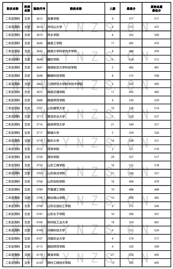 2023年云南二本及预科投档分数线（文科）