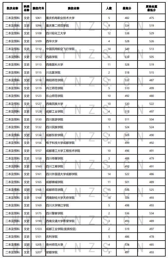 2023年云南二本及预科投档分数线（文科）