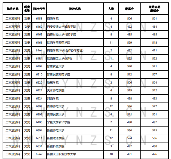 2023年云南二本及预科投档分数线（文科）