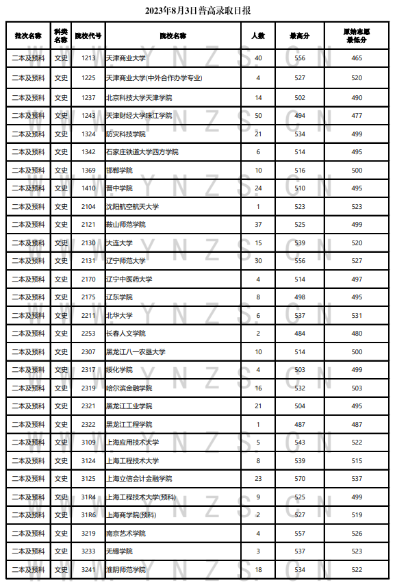 2023年云南二本及预科投档分数线（文科）