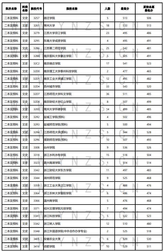 2023年云南二本及预科投档分数线（文科）