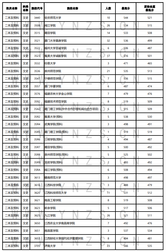 2023年云南二本及预科投档分数线（文科）